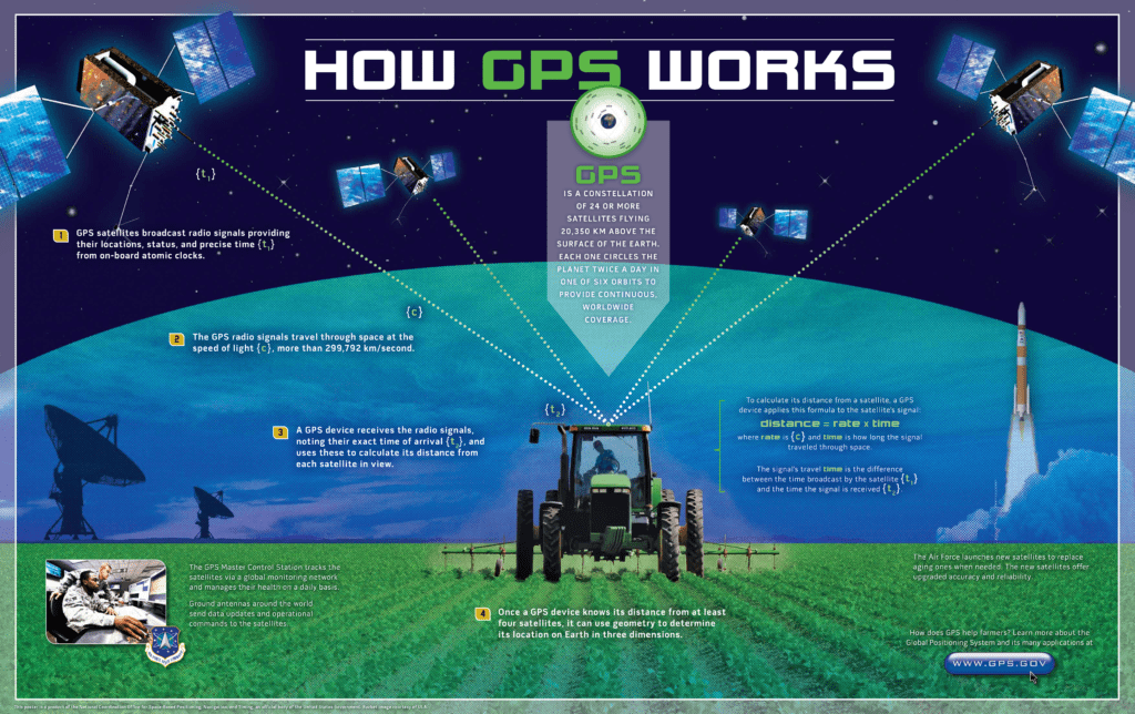 How GPS Works Covert Blueprint