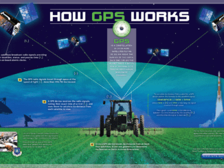 Poster showing how GPS works